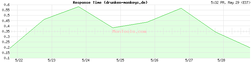 drunken-monkeys.de Slow or Fast