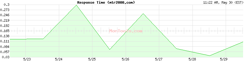 mtr2000.com Slow or Fast