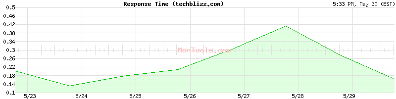 techblizz.com Slow or Fast