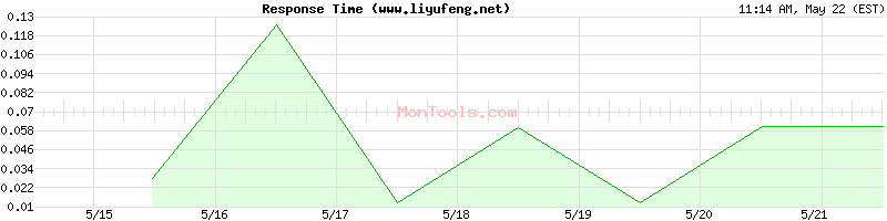 www.liyufeng.net Slow or Fast