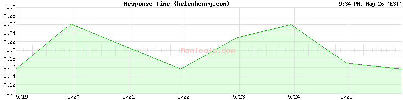 helenhenry.com Slow or Fast