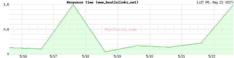 www.beatlelinks.net Slow or Fast