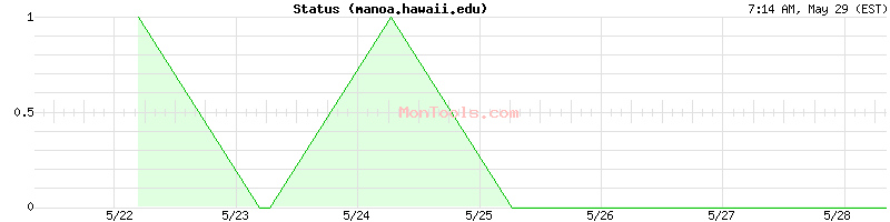 manoa.hawaii.edu Up or Down