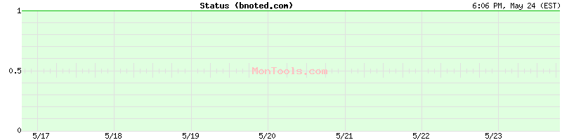 bnoted.com Up or Down