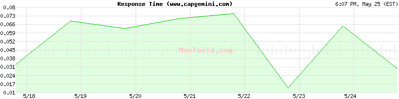 www.capgemini.com Slow or Fast