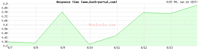 www.koch-portal.com Slow or Fast