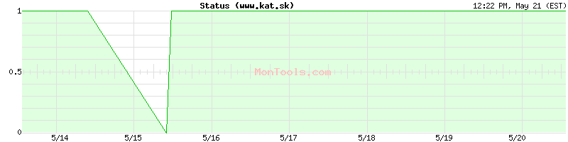 www.kat.sk Up or Down