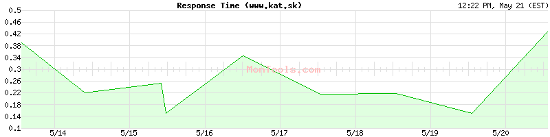 www.kat.sk Slow or Fast