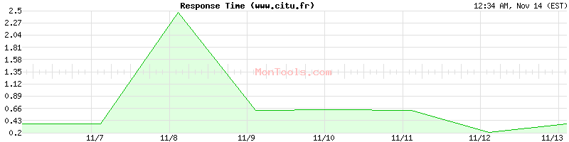 www.citu.fr Slow or Fast