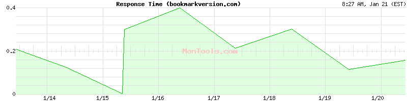 bookmarkversion.com Slow or Fast