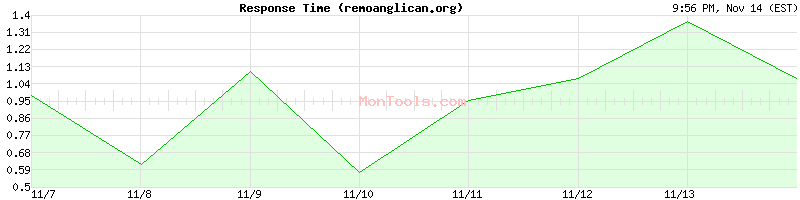 remoanglican.org Slow or Fast