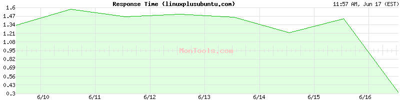 linuxplusubuntu.com Slow or Fast