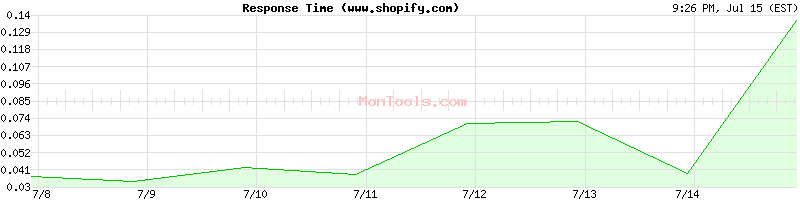 www.shopify.com Slow or Fast