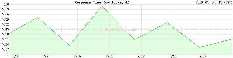 u-wlodka.pl Slow or Fast