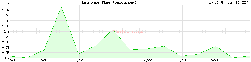 baidu.com Slow or Fast