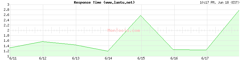 www.lantu.net Slow or Fast