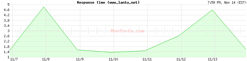 www.lantu.net Slow or Fast