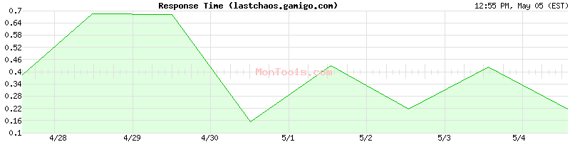 lastchaos.gamigo.com Slow or Fast