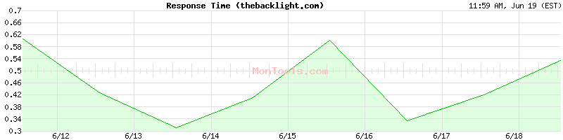 thebacklight.com Slow or Fast