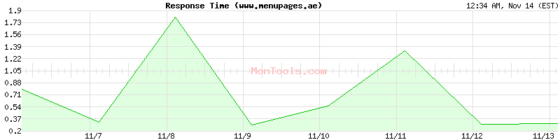 www.menupages.ae Slow or Fast