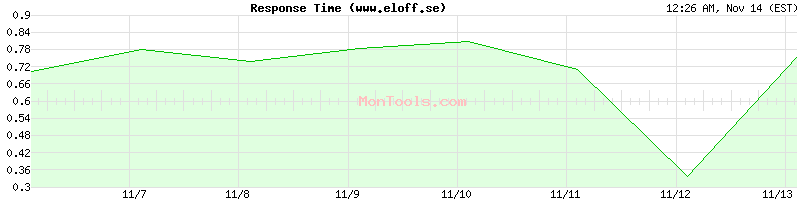 www.eloff.se Slow or Fast