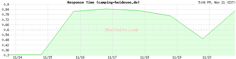 camping-heidesee.de Slow or Fast