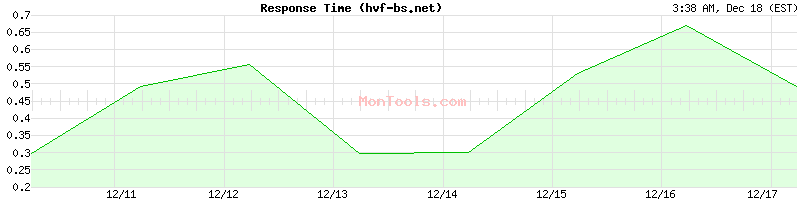 hvf-bs.net Slow or Fast