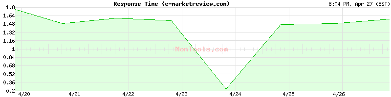 e-marketreview.com Slow or Fast