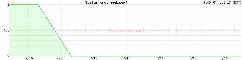 rospeed.com Up or Down
