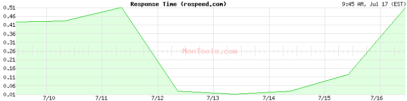 rospeed.com Slow or Fast