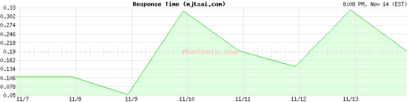 mjtsai.com Slow or Fast