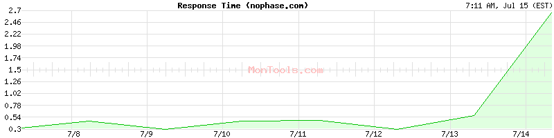 nophase.com Slow or Fast