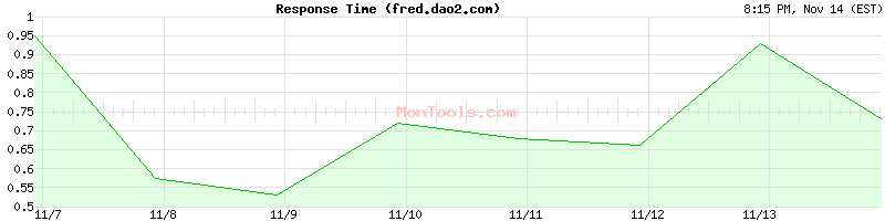 fred.dao2.com Slow or Fast