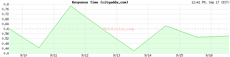 cityadda.com Slow or Fast