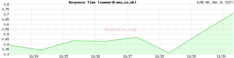 summerdrama.co.uk Slow or Fast