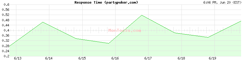 partypoker.com Slow or Fast