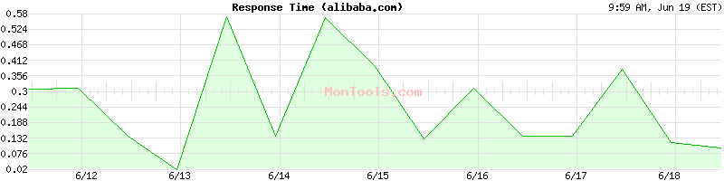 alibaba.com Slow or Fast