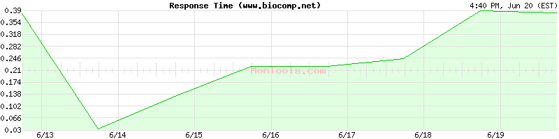 www.biocomp.net Slow or Fast