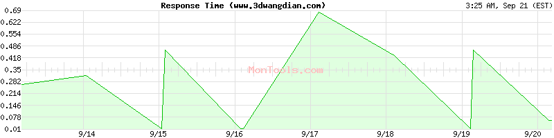 www.3dwangdian.com Slow or Fast