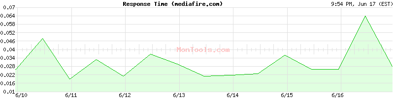 mediafire.com Slow or Fast