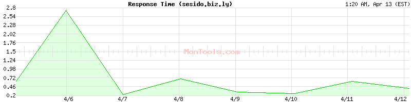 sesido.biz.ly Slow or Fast