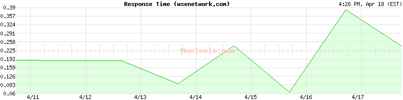 wsenetwork.com Slow or Fast