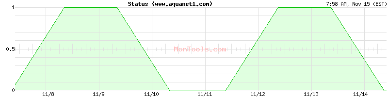 www.aquanet1.com Up or Down