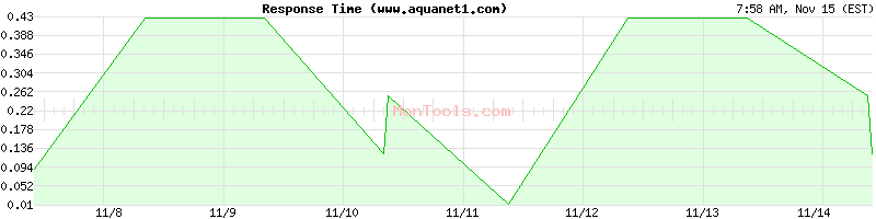 www.aquanet1.com Slow or Fast