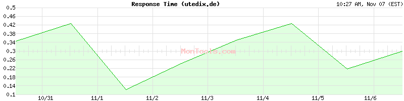 utedix.de Slow or Fast