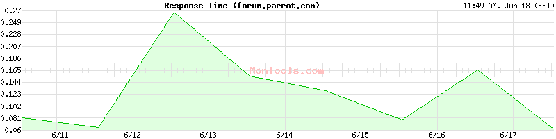 forum.parrot.com Slow or Fast
