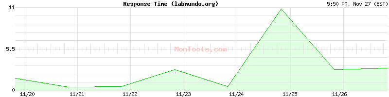 labmundo.org Slow or Fast