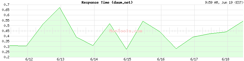 daum.net Slow or Fast