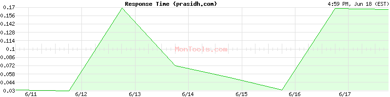 prasidh.com Slow or Fast