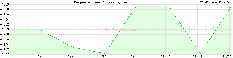 prasidh.com Slow or Fast